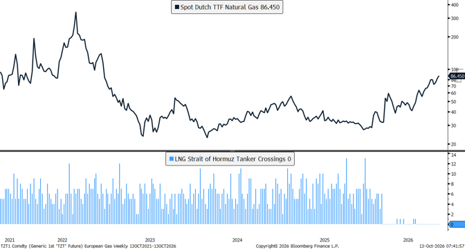 line graph highlighting European natural gas prices along with liquefied natural gas tanker crossings through the Strait of Hormuz from 2021 to Oct 2026