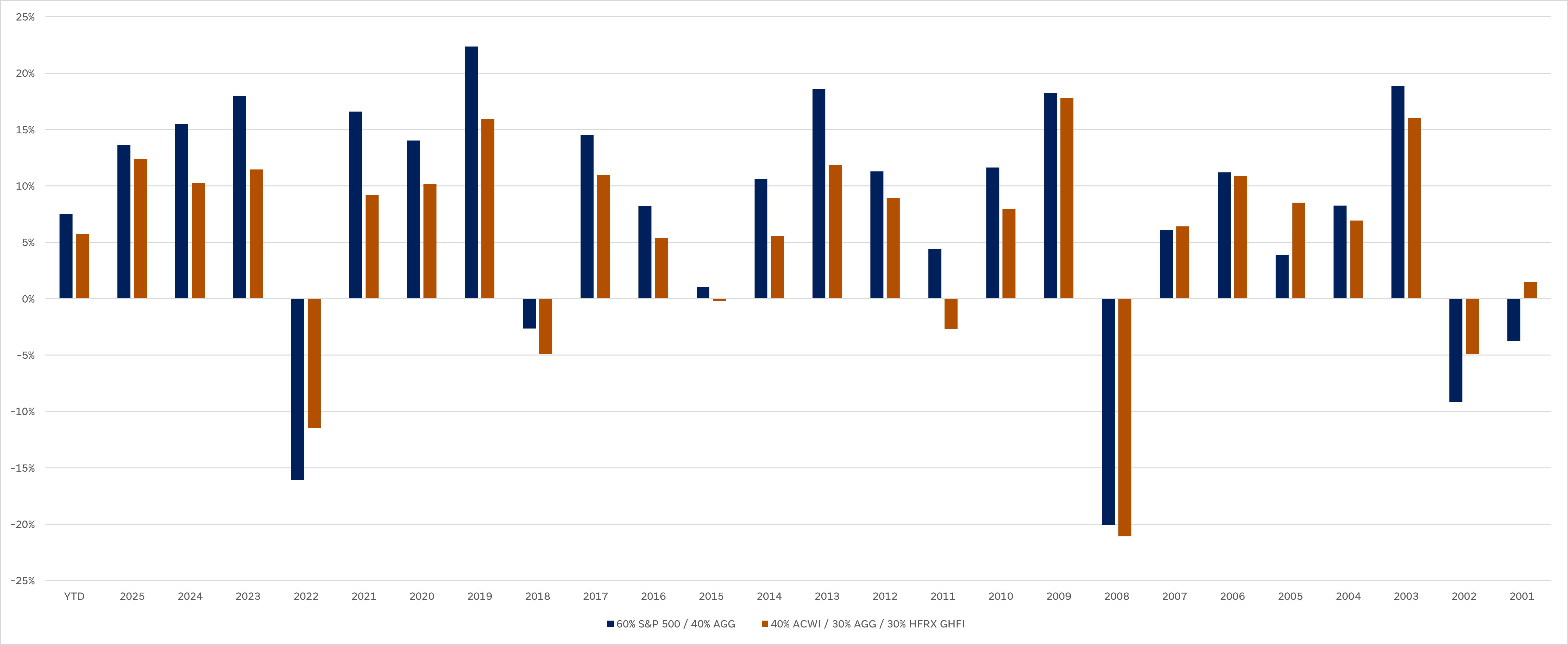 Bar chart showing annual returns for two diversified portfolios from 2001 to YTD, with both recording their largest losses in 2008.