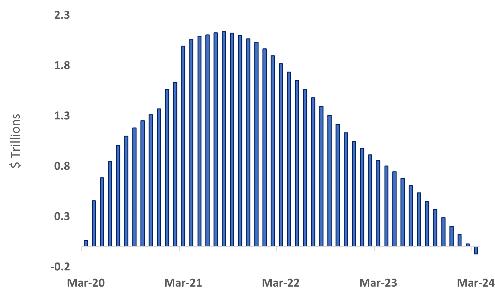 Bar graph of consumer savings from March 2020 to March 2024 in trillions of dollars as described in the preceding paragraph. 