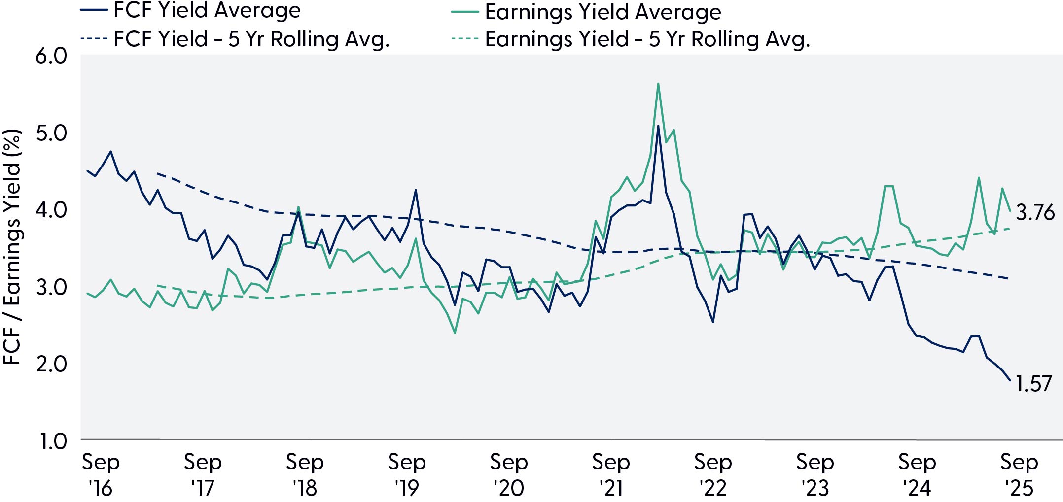 Line graph comparing FCF yield average, FCF yield five-year rolling average, earnings yield average, and earnings yield five-year rolling average, highlighting hyperscaler FCF and earnings yields diverge amid AI capex splurge.