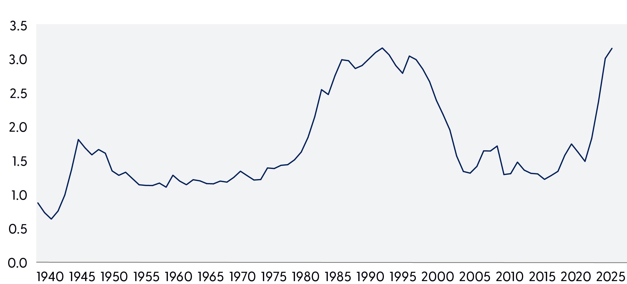 Line chart showing a long-term interest rate rising from below 1% in the early 1940s to above 3% in 2025, near the highest levels on the chart.