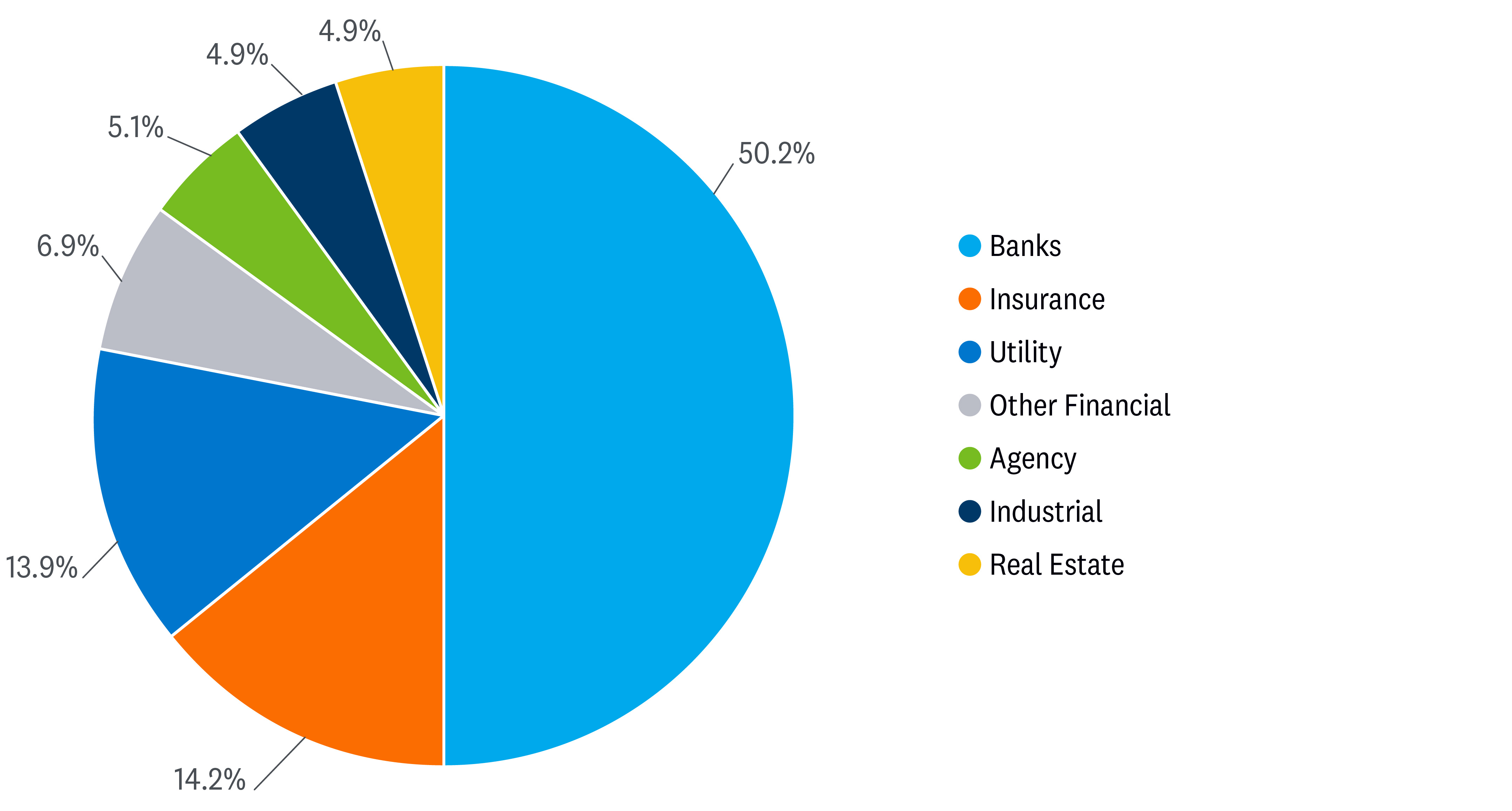 Pie chart of the percentage of sectors that hold preferred securities, of which financial institutions are the largest holder. 