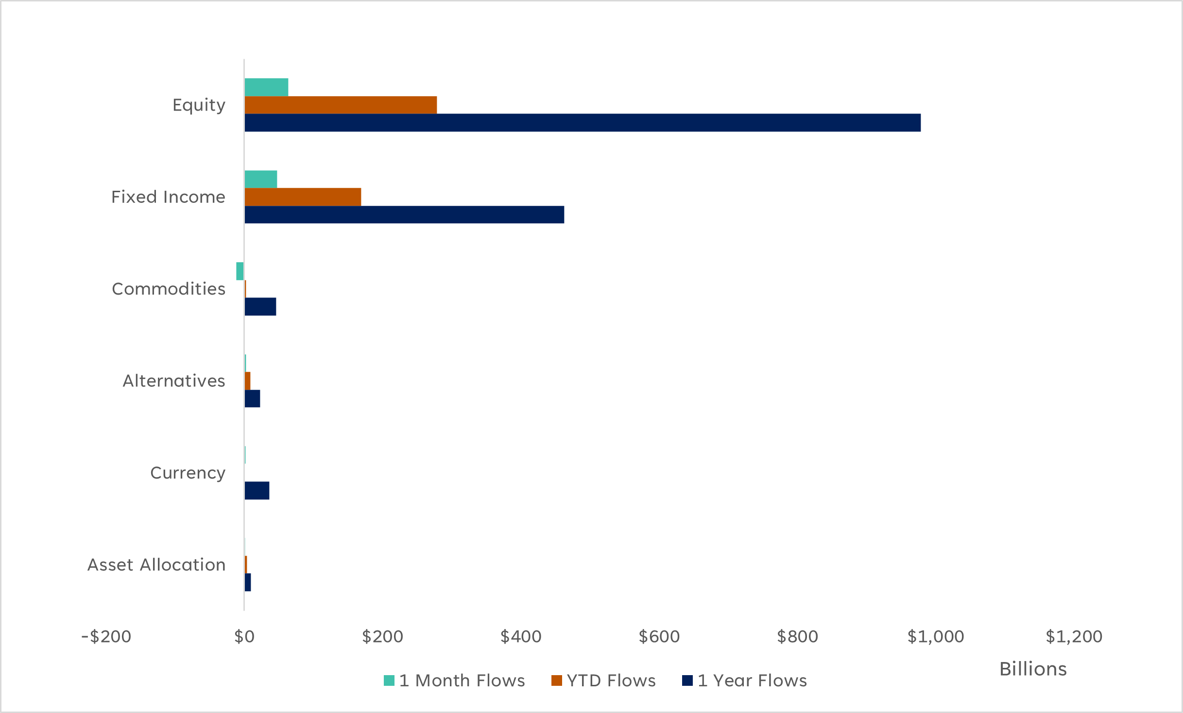 This bar graph displays the flows of equities, fixed income, commodities, alternatives, currencies, and asset allocations.