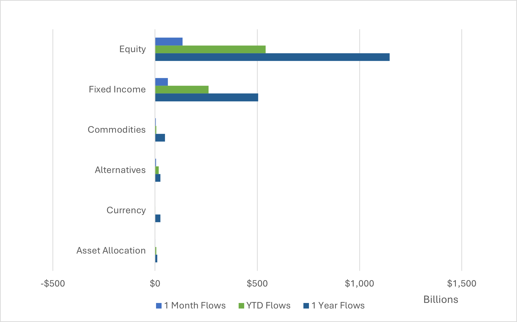 Trend Intact: Equities Continue to Dominate May Flows This bar graph shows 1 month, 1 year, and year-to-date flows for equities, fixed income, commodities, alternatives, currencies, and allocations.