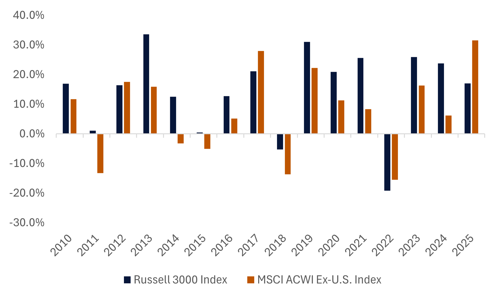Bar chart comparing Russell 3000 and MSCI ACWI ex.-U.S. indexes from 2010 to 2025.