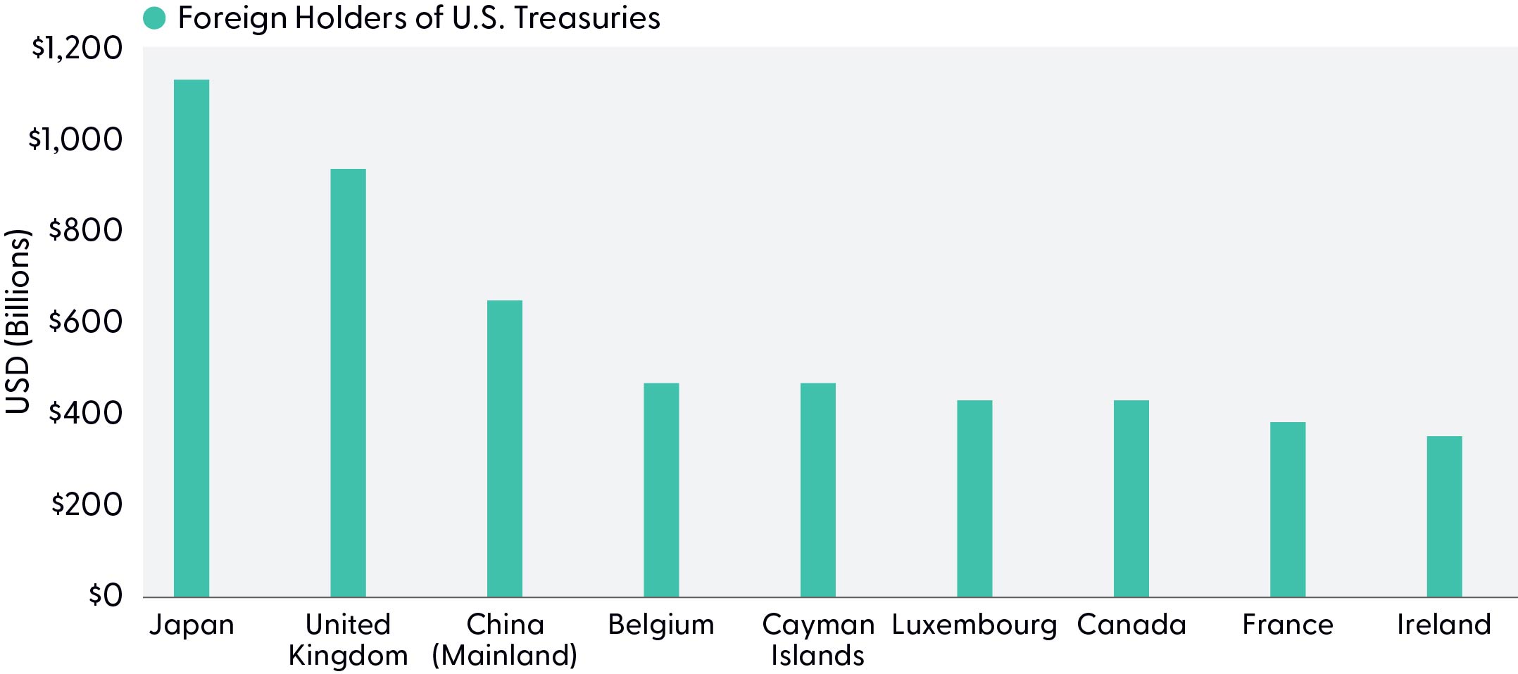Bar graph comparing holders of U.S. Treasury securities — Japan, U.K., China, Belgium, Cayman Islands, Luxembourg, Canada, France, and Ireland. 