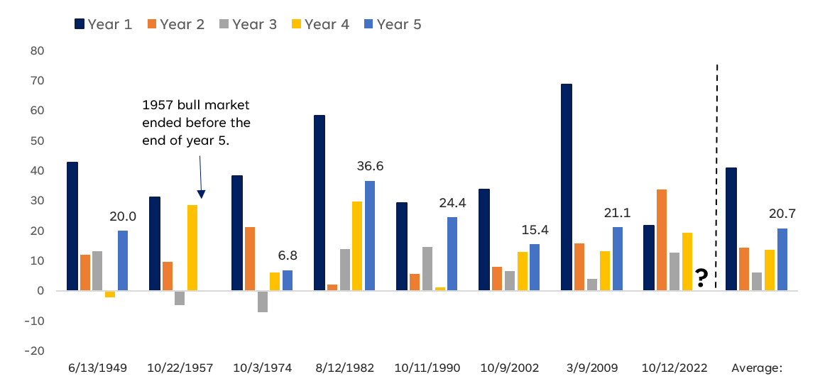 Bar chart comparing five-year returns across bull markets since 1949. The current bull market has posted gains in each of its first four years.