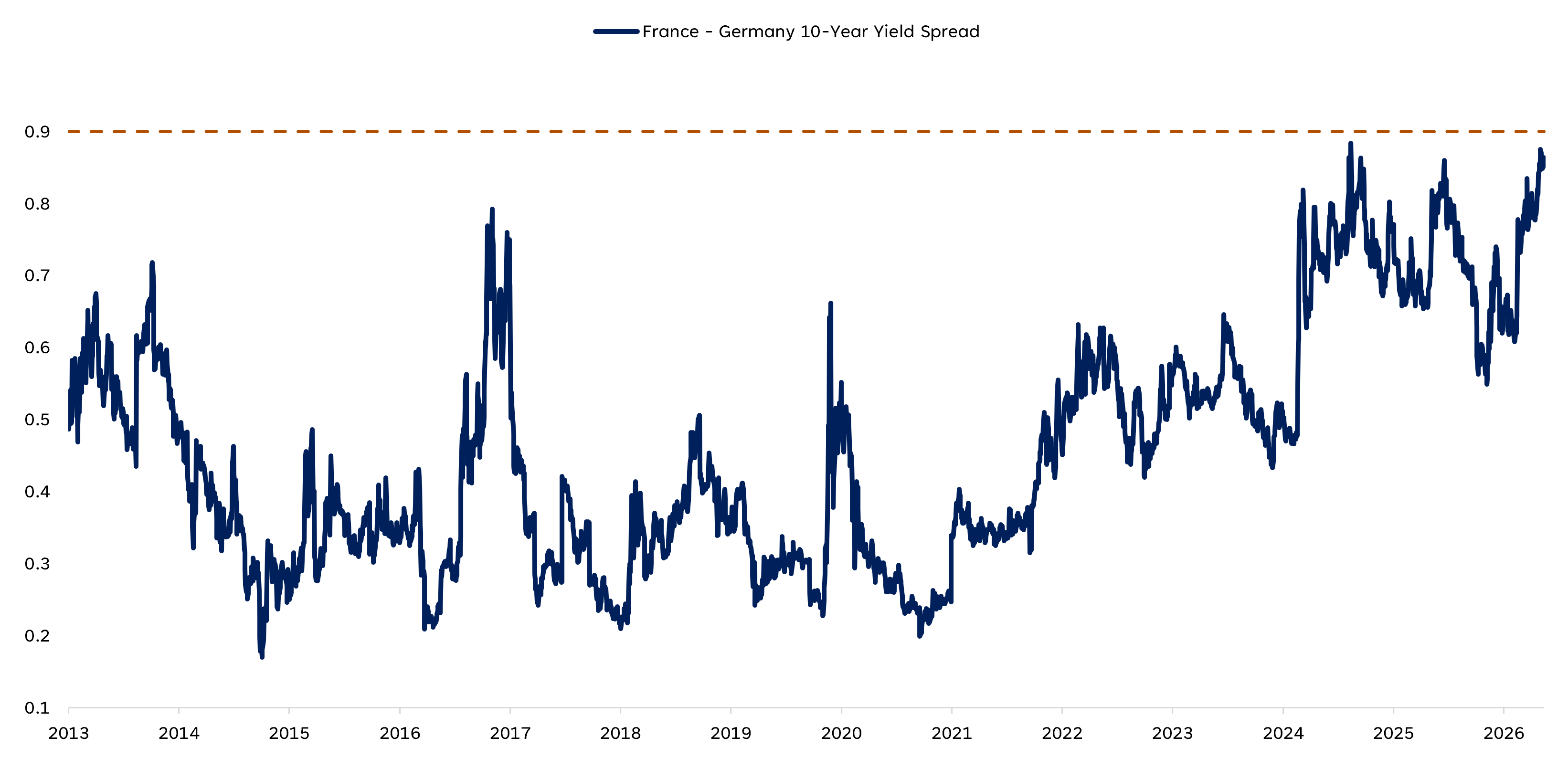Line graph highlighting the France Germany 10-year yield spread from 2013 to 2026. Highlighting the yield spread is nearing critical levels. 