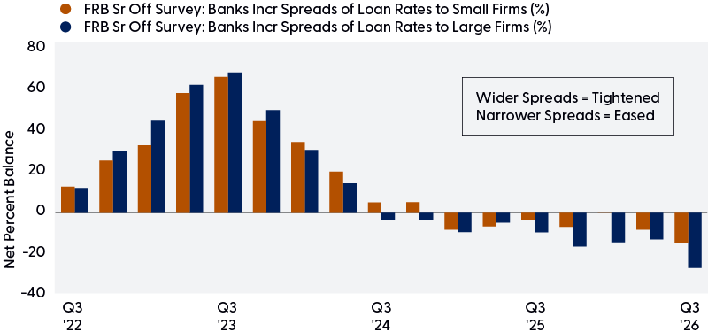 Bar chart showing bank loan spreads to small and large firms widening in 2023, then narrowing through 2026, signaling easier lending conditions.
