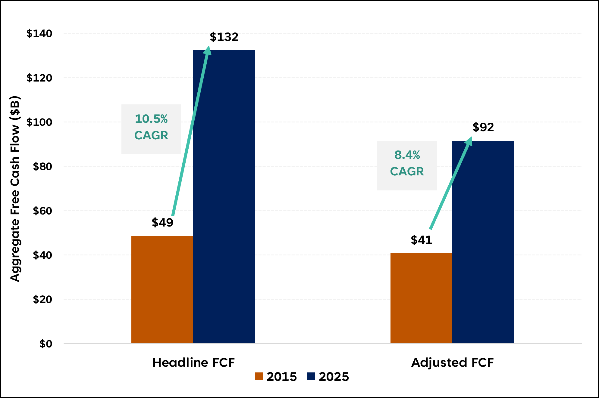 Free Cash Flow Chart Sep, 03 2026