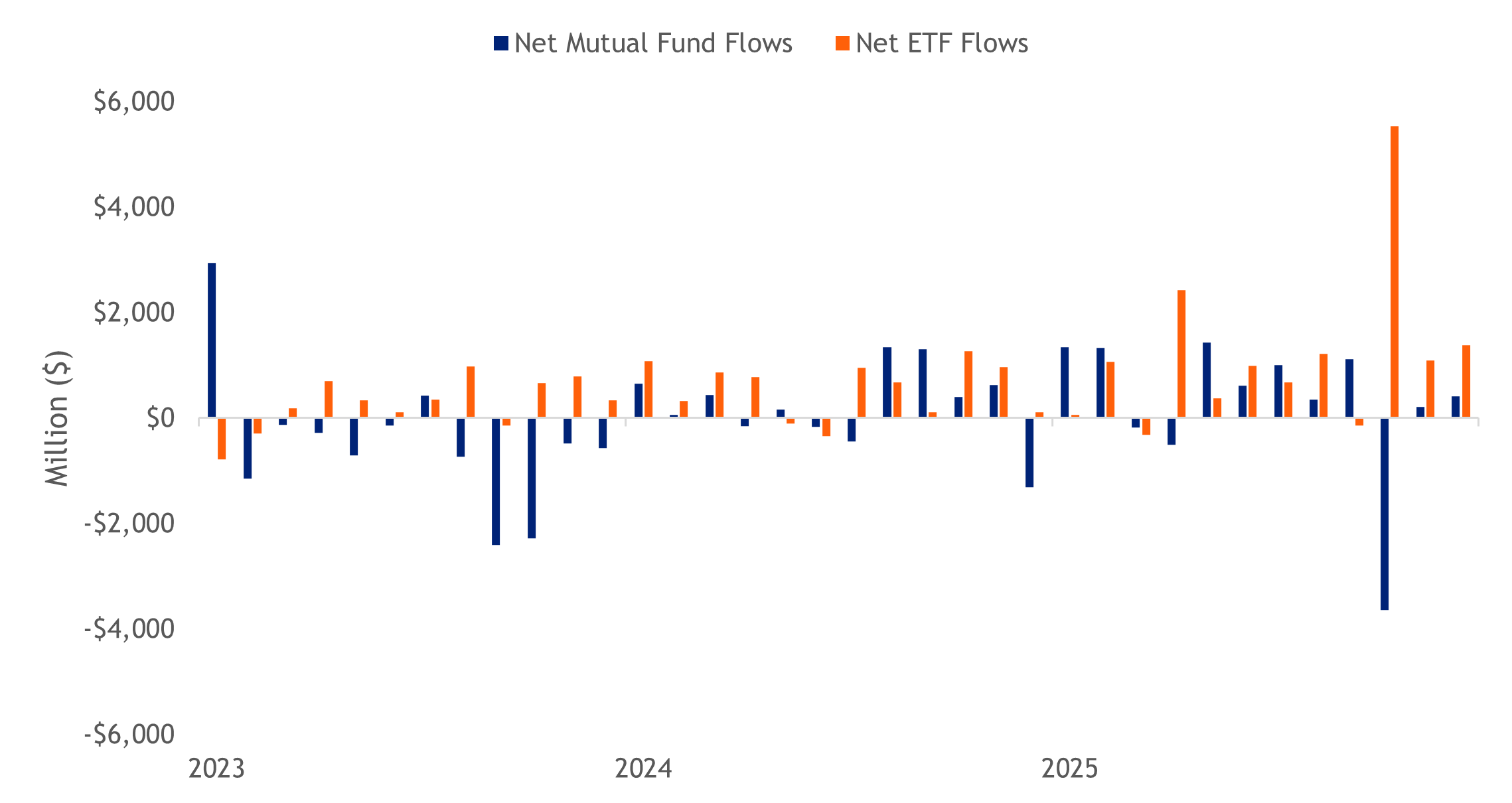 This bar graph highlights both net mutual fund flows and net ETF flows since 2023.