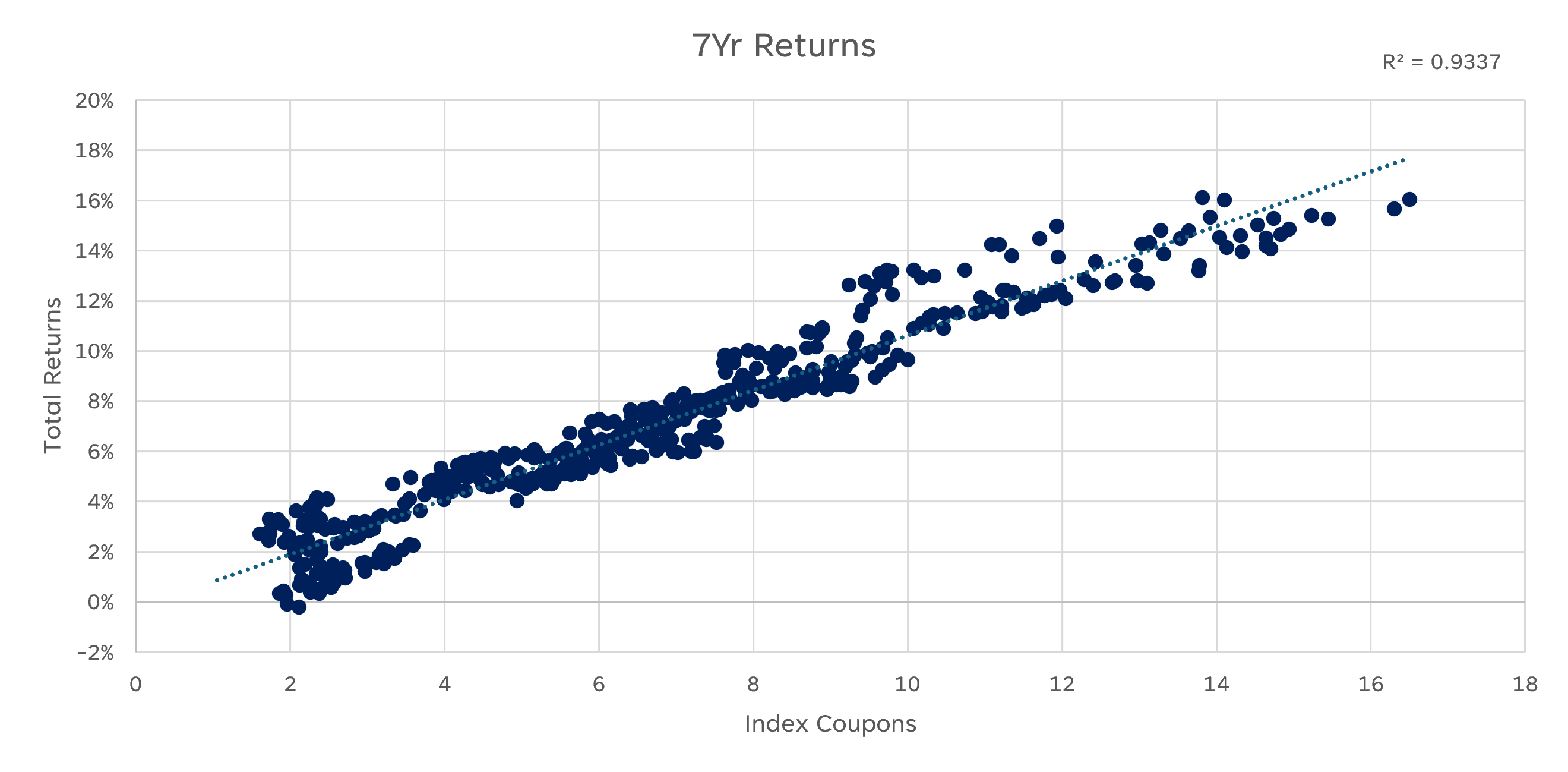 Scatter graph comparing aggregate index coupons and aggregate seven-year total returns. Agg coupons range from 0 to 18 and total returns from -2% to 20%.