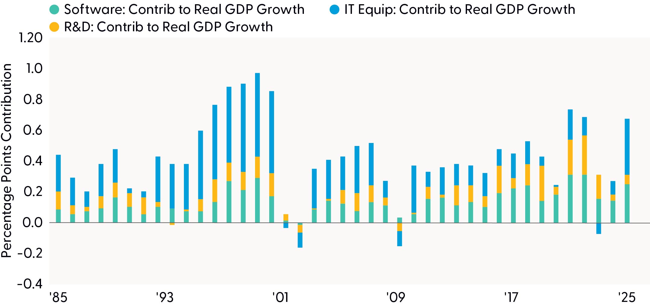 Bar graph comparing contributions to GDP growth from software, IT equipment, and research & development from 1985 to 2025.