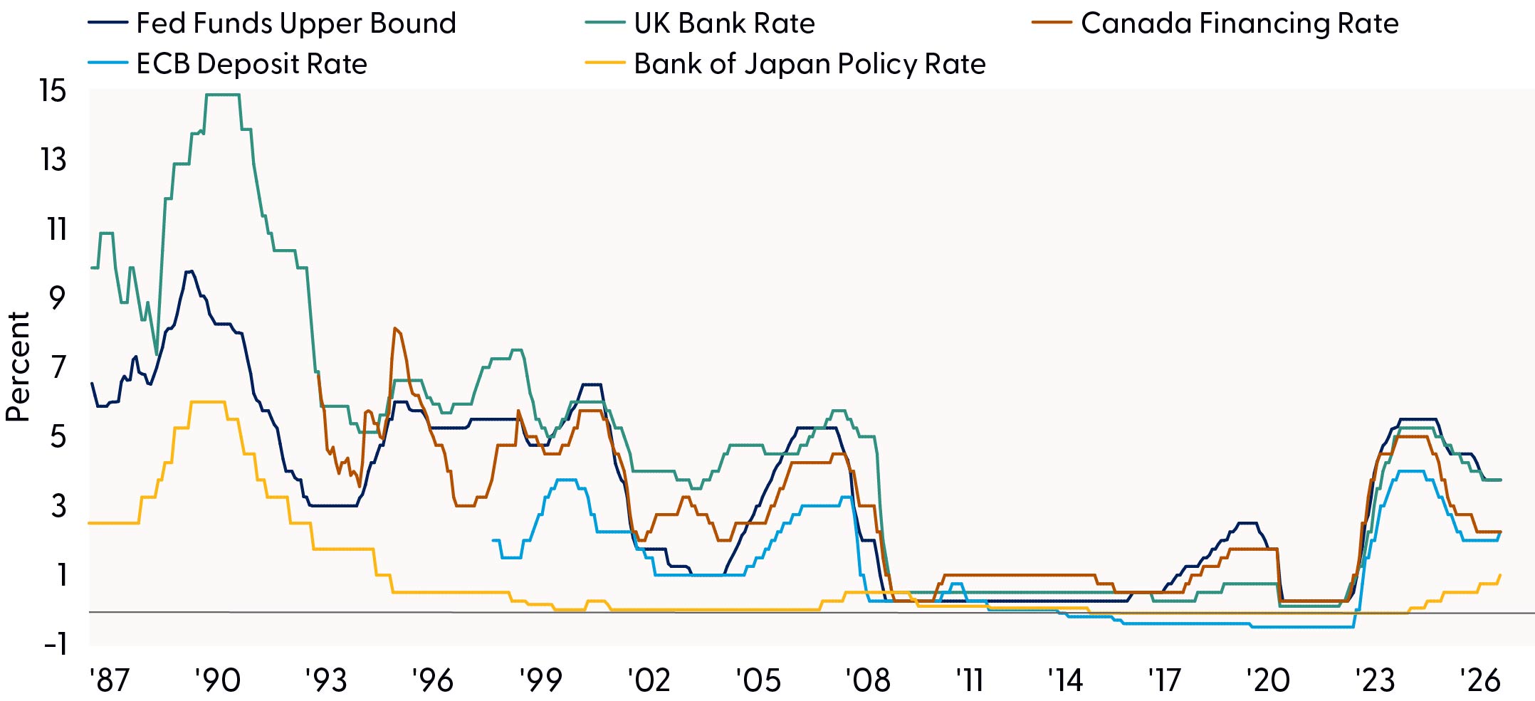 Line graph comparing rates for the Federal Reserve, United Kingdom, Canada, European Central Bank, and Bank of Japan from 1987 to 2026.
