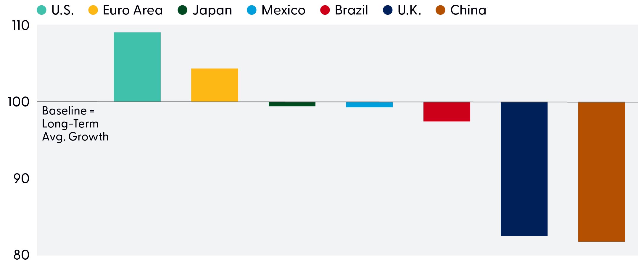 Bar graph comparing the economies for the U.S., Euro area, Japan, Mexico, Brazil, U.K., and China based on the Now Casting Index.