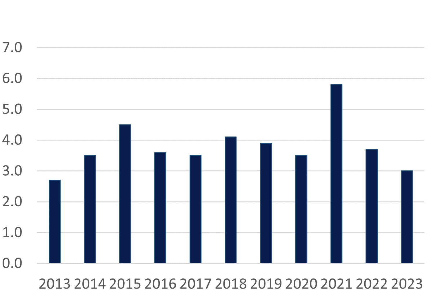 Bar graph of merger and acquisition volume from 2013 to 2023, depicting a potential tailwind developing as described in the preceding paragraph. 