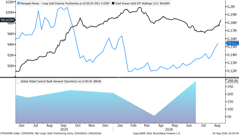 Two-panel chart comparing long gold futures, total known gold ETF holdings, and global central bank demand from June 2025 to August 2026 highlighting physical gold exchange-traded fund holdings have risen steadily since reaching year-to-date lows in July.