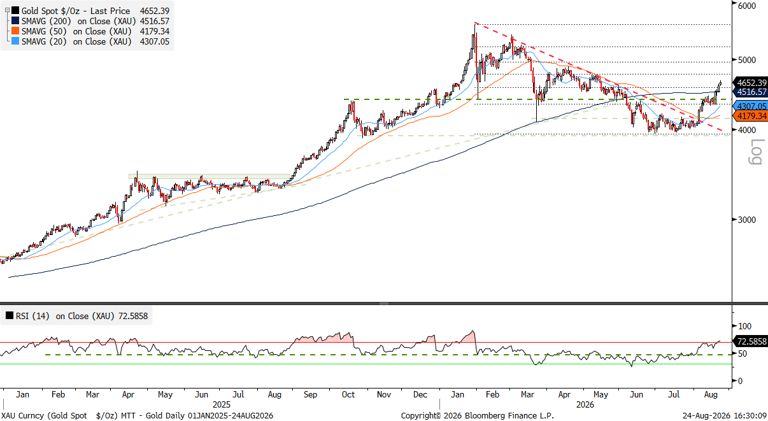 Two-panel chart highlighting gold prices and the relative strength index from January 2025 to August 2026, noting  a significant bullish breakout after a period of correction from its peak in early 2026.