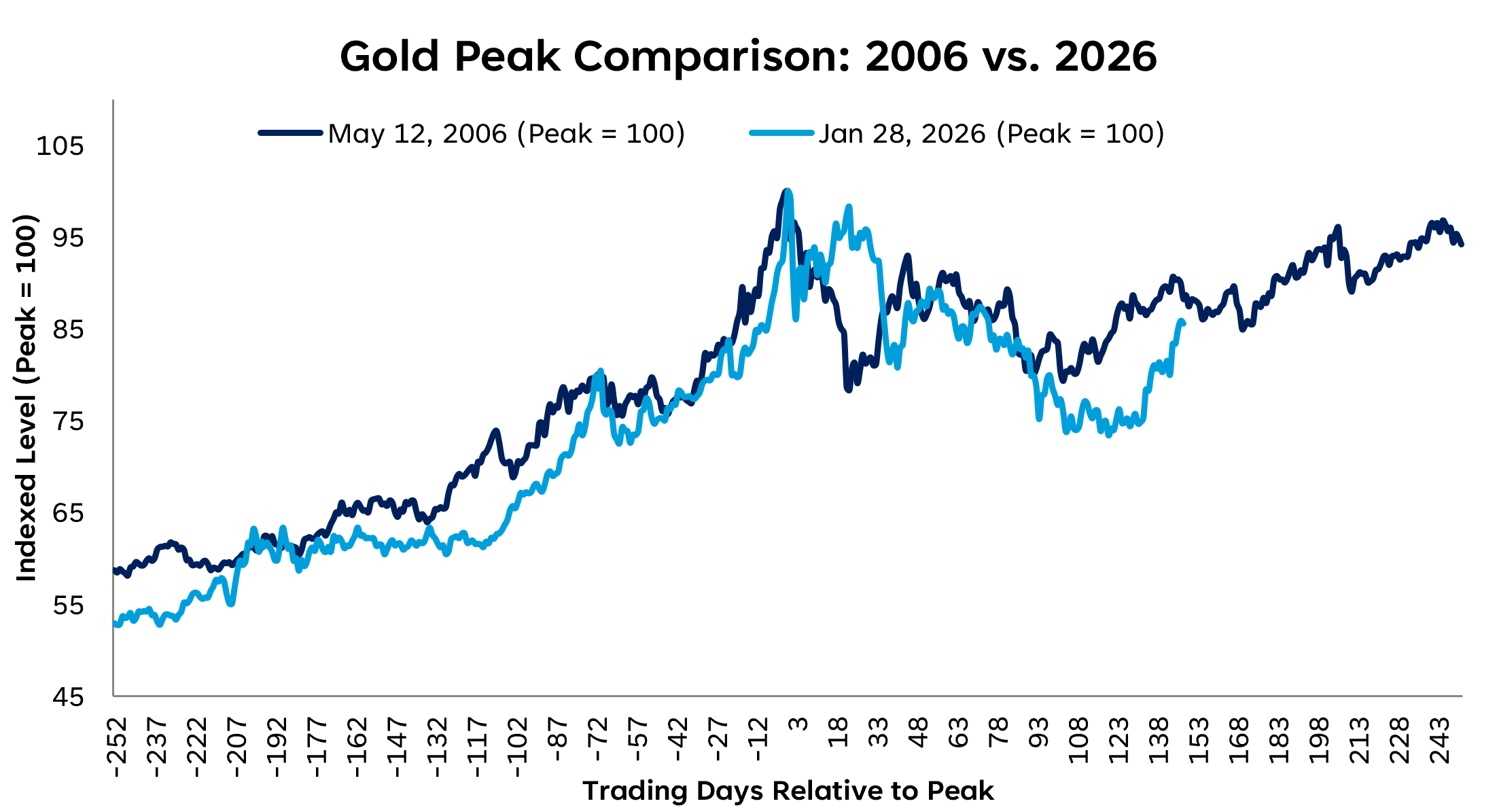 Line graph comparing the gold peak on May 12, 2006 to the one on January 28, 2026, highlighting gold's price pattern around the 2026 peak closely mirrors the path leading up to and immediately following the 2006 peak, although the 2026 cycle experiences a deeper post-peak decline and a weaker recovery.