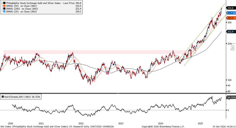 Line graph of Philadelphia Stock Exchange Gold and Silver Index from 2020 to 2025. 