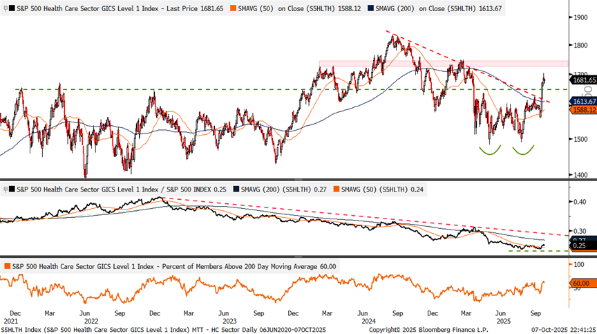 Three panel chart of the S&P 500 Healthcare sector index from December 2021 to September 2025 highlighting momentum and recapturing its 200-day moving average. 