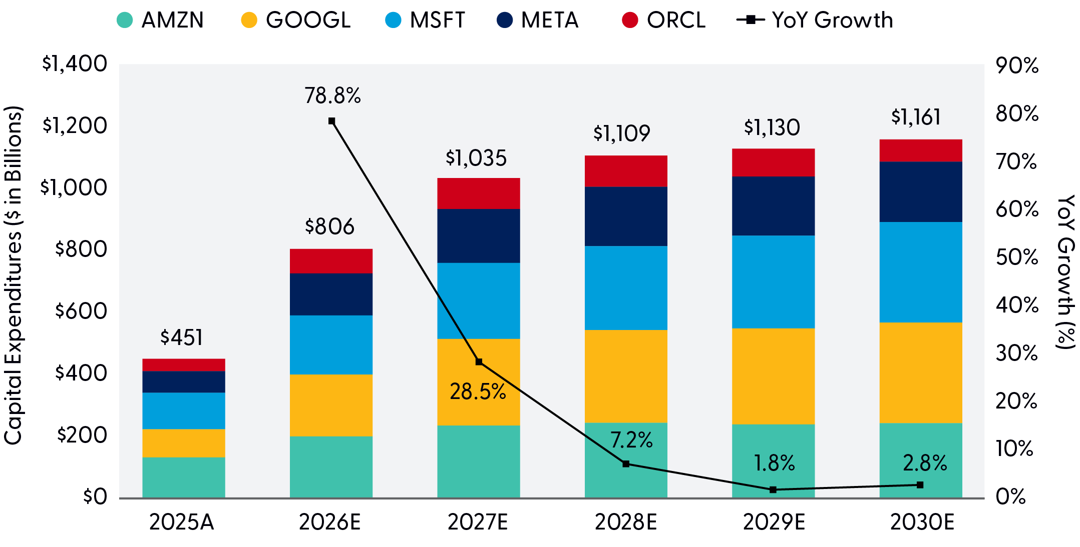Bar graph depicting capital expenditures across Amazon, Google, Microsoft, Meta, and Oracle are projected to grow from $451B in 2025 to $1.16T by 2030, more than doubling over the period, with Microsoft, Google, and Amazon representing the largest portions of total spend. While overall spending continues to rise each year, year-over-year growth slows sharply from 78.8% in 2026 to just 2.8% by 2030, indicating a transition from rapid AI infrastructure buildout to a more mature and steady investment phase.