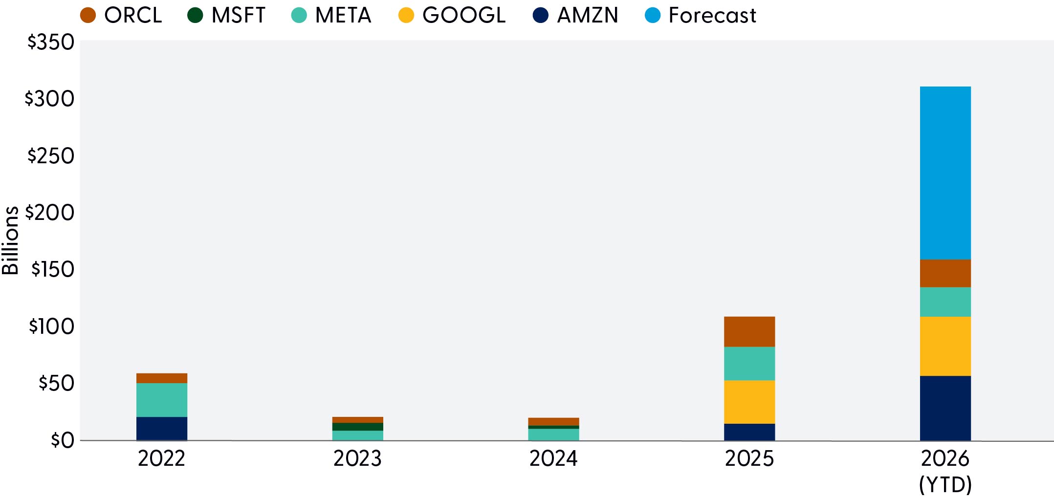 Bar graph comparing debt issuance for hyperscaler companies Oracle, Alphabet, Amazon, Meta, and Microsoft from 2022 to 2026 (year to date).