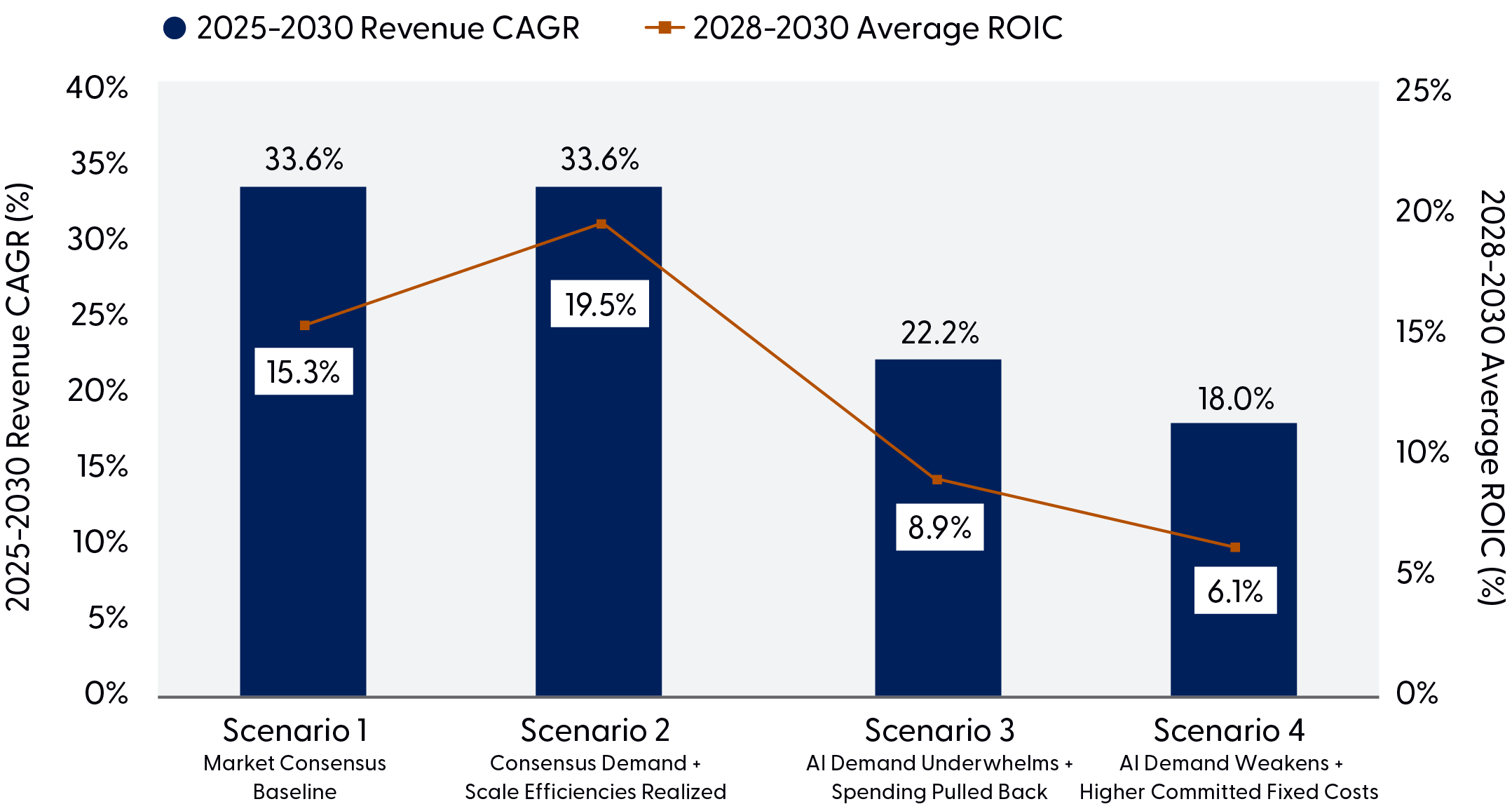 Bar graph depicting revenue growth and returns are strongest in the baseline and efficiency scenarios (33.6% CAGR with up to 19.5% ROIC), but both metrics decline significantly under weaker AI demand assumptions, falling to 18.0% revenue CAGR and 6.1% ROIC in the most bearish scenario.
