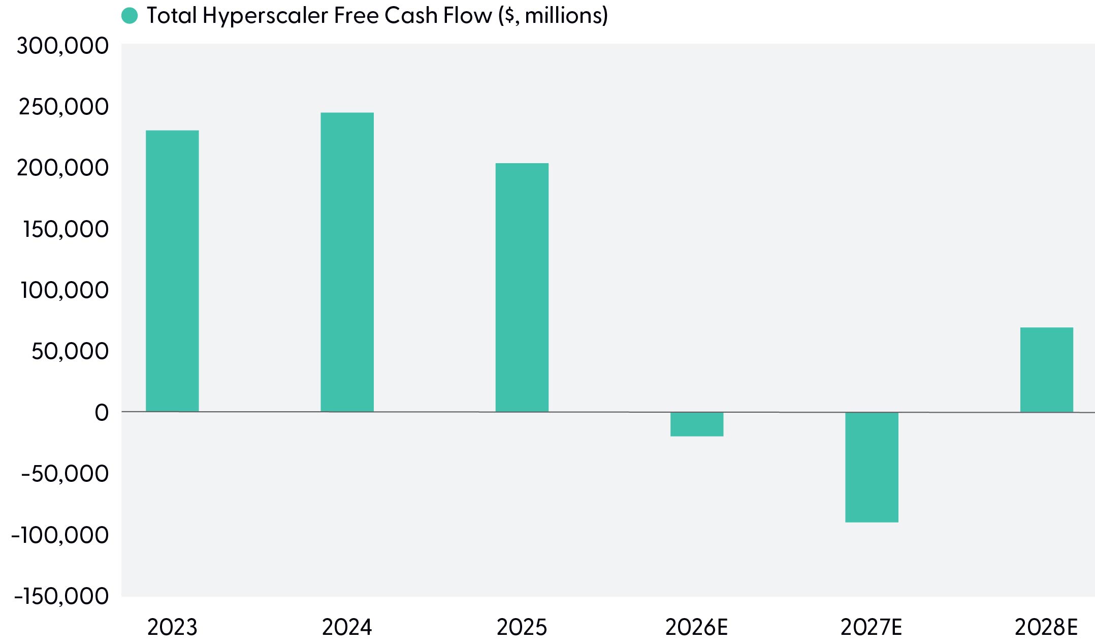 Column chart showing hyperscaler free cash flow peaking in 2024, declining in 2025, turning negative in 2026–2027 estimates, then rebounding in 2028.