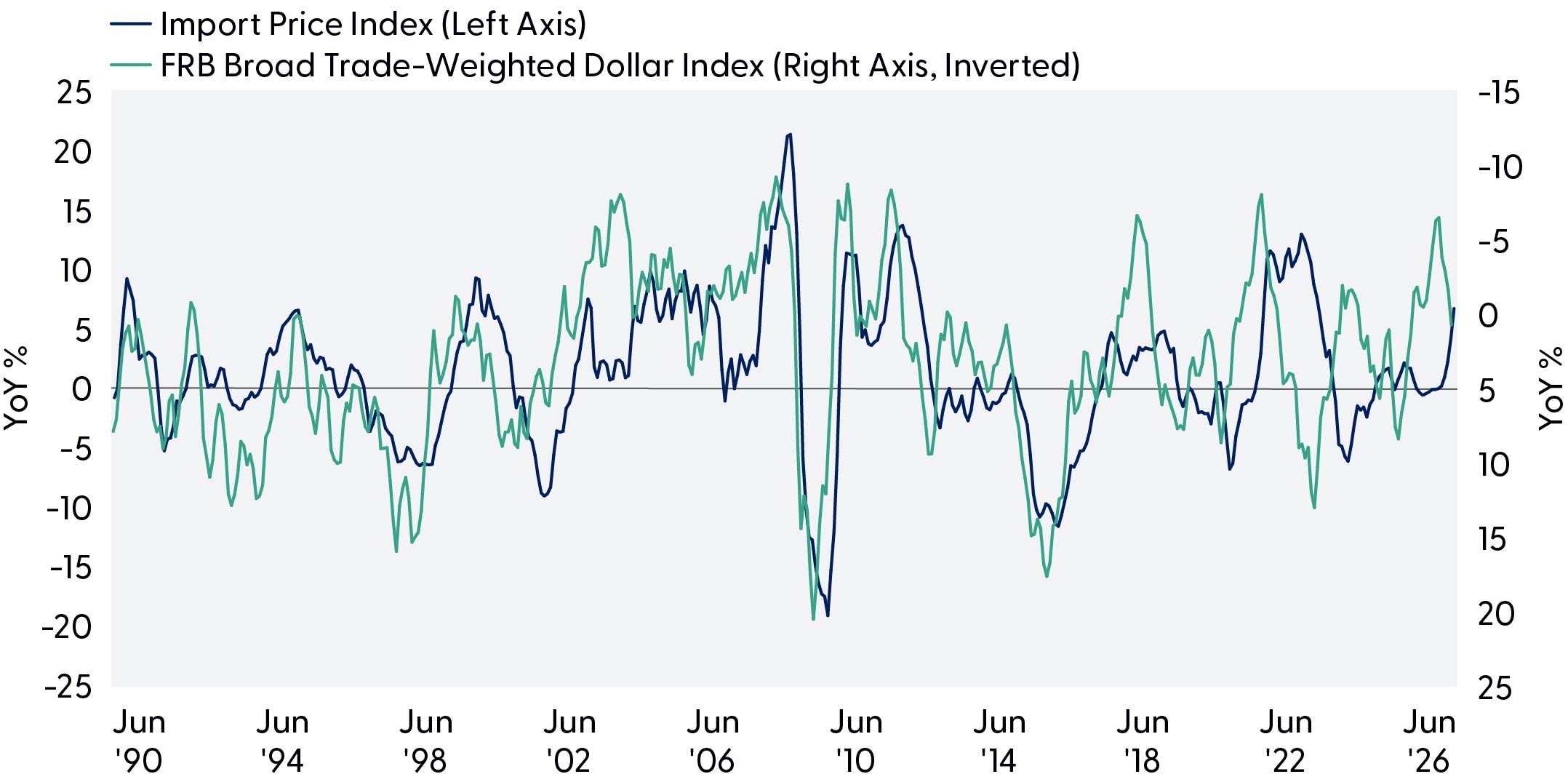 Line graph comparing Import Price Index to the Federal Reserve Board Trade-Weighted Dollar Index from June 1990 to June 2026.