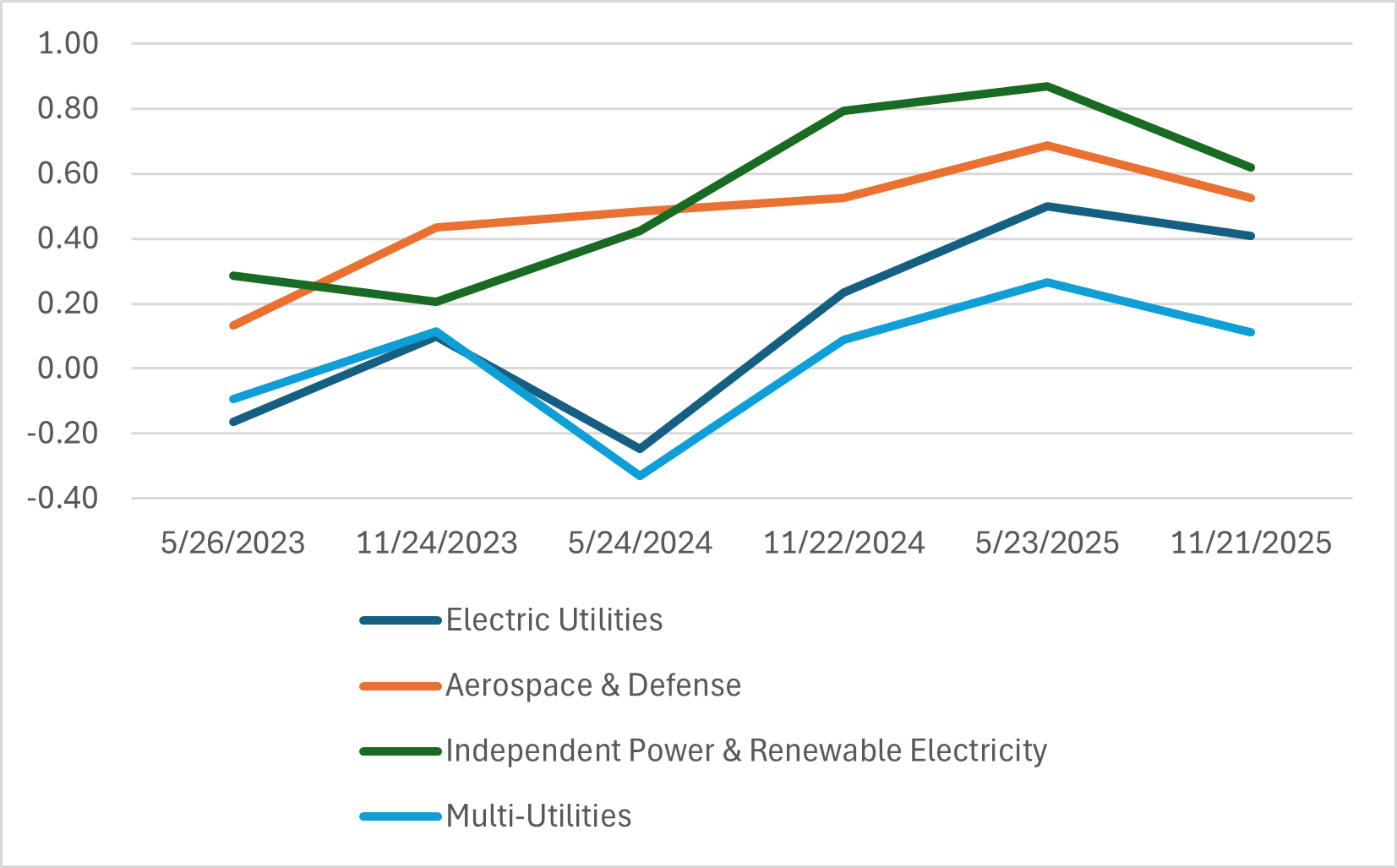 Line graph of four industries with the highest increase in correlation to AI leaders from May 2023 to November 2025.