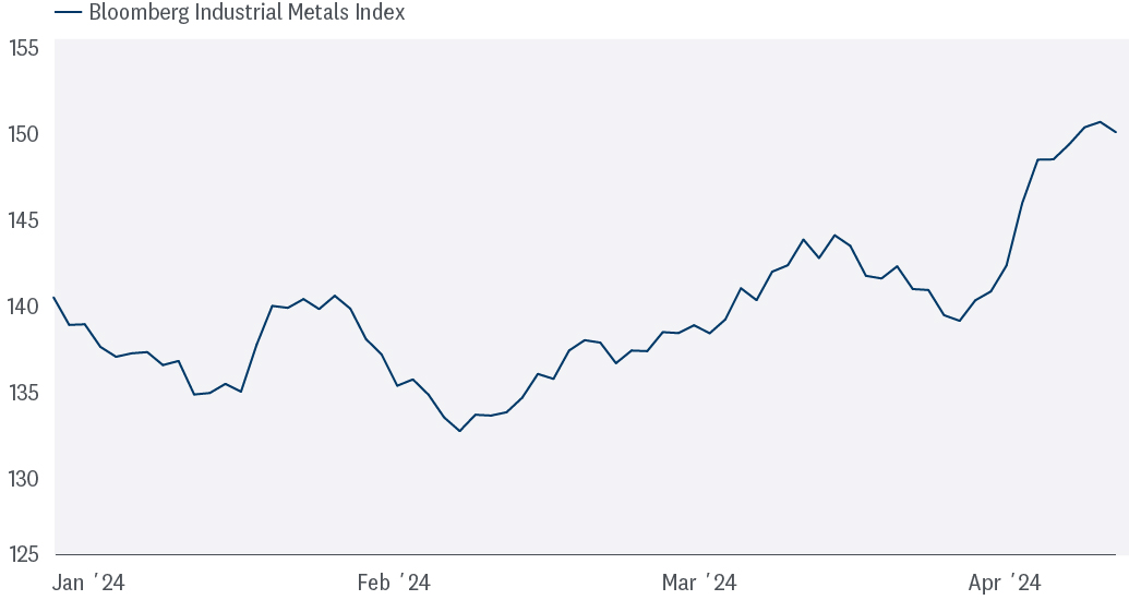 Line graph of the Bloomberg Industrial Metals Index from January 2024 to April 2024. The graph highlights industrial metals moving higher in 2024 which means inflation is ticking higher. 