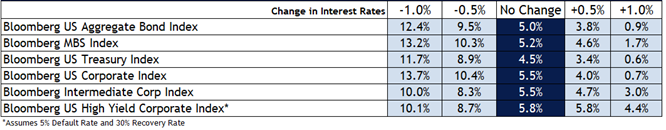 LPL Research analyzed hypothetical returns on interest rates changes for Bloomberg Indexes and found a change in either direction is still good for bonds.