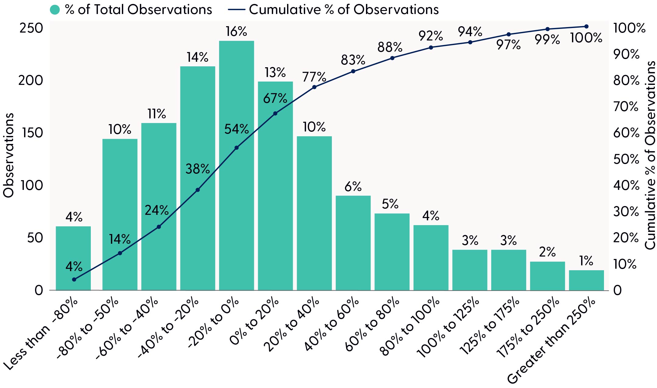 Bar graph of one-year returns from closing price of first day of public trading for IPOs.