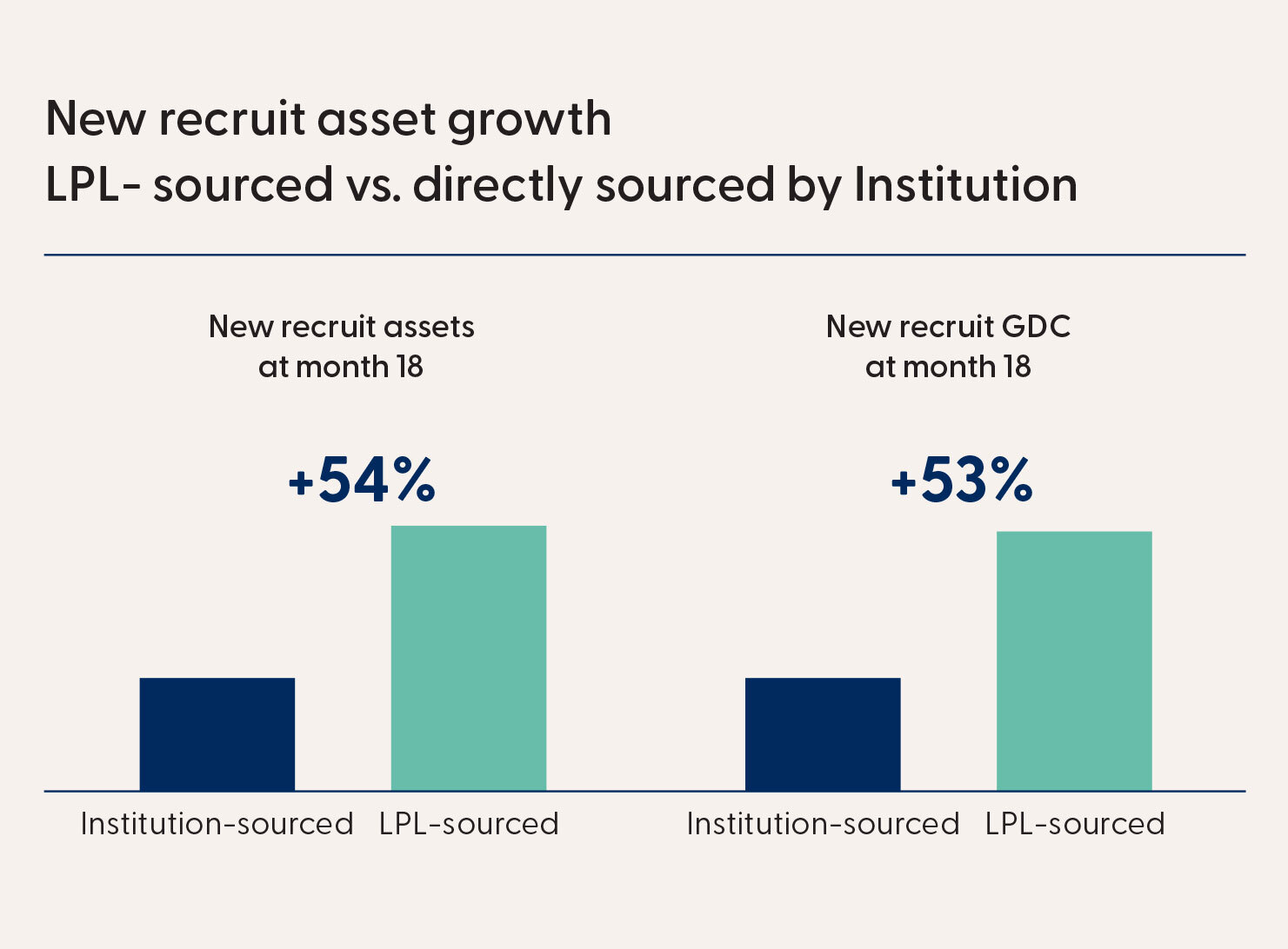 New recruit asset growth vertical bar chart showing LPL-sourced vs. directly sourced by institution.