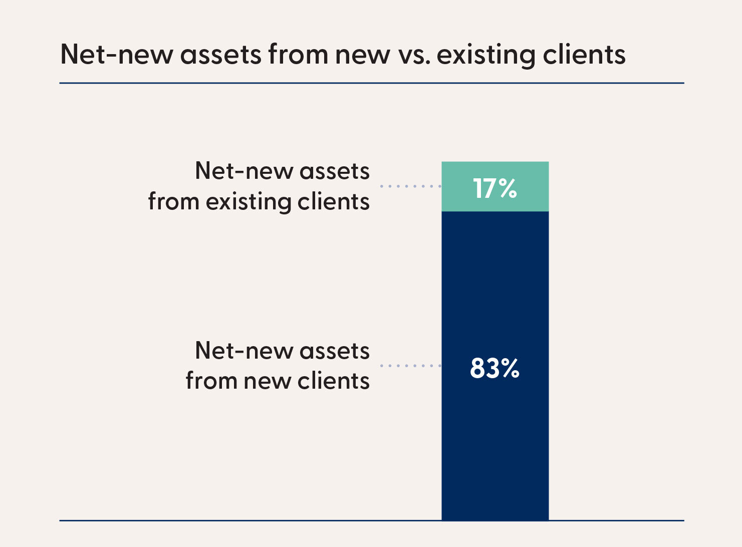 Net-new assets from new vs. existing clients vertical bar chart showing net-new assets from existing clients vs. net-new from new clients.