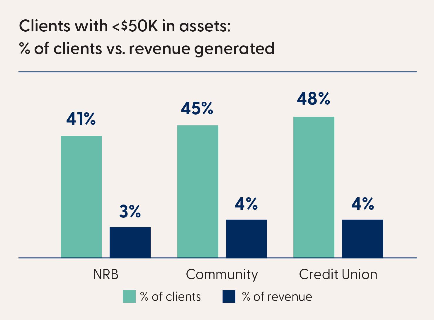 Clients with 50k assets in assets and percentage of clients vs. revenue generated vertical bar chart showing NRB, Community, and Credit Union.