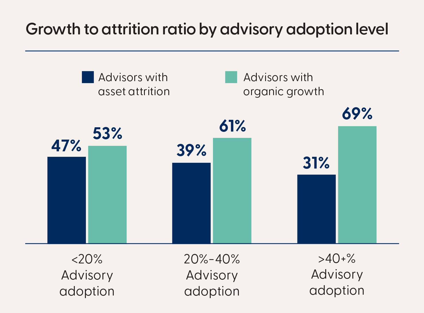 Growth to attribution ratio by advisor adoption level vertical bar chart showing advisors with asset attribution vs. advisors with organic growth.