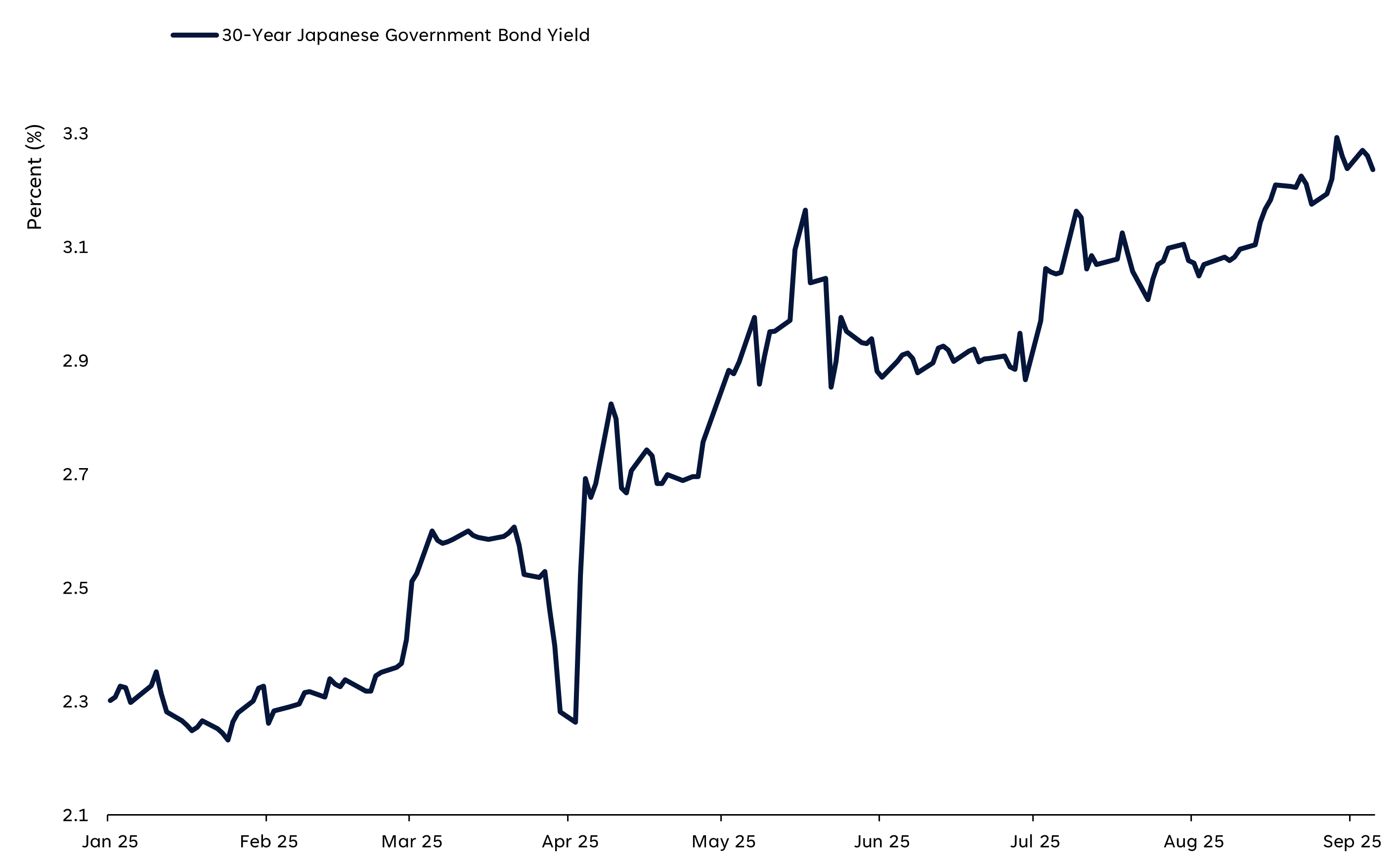 This line chart displays the yield for 30-year Japanese Government Bond Yields since January 2025 to the present. 