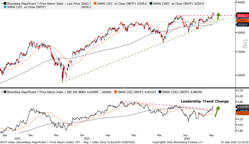 Two-panel chart showing the Magnificent 7 Index breaking above prior highs and gaining relative strength versus the S&P 500.
