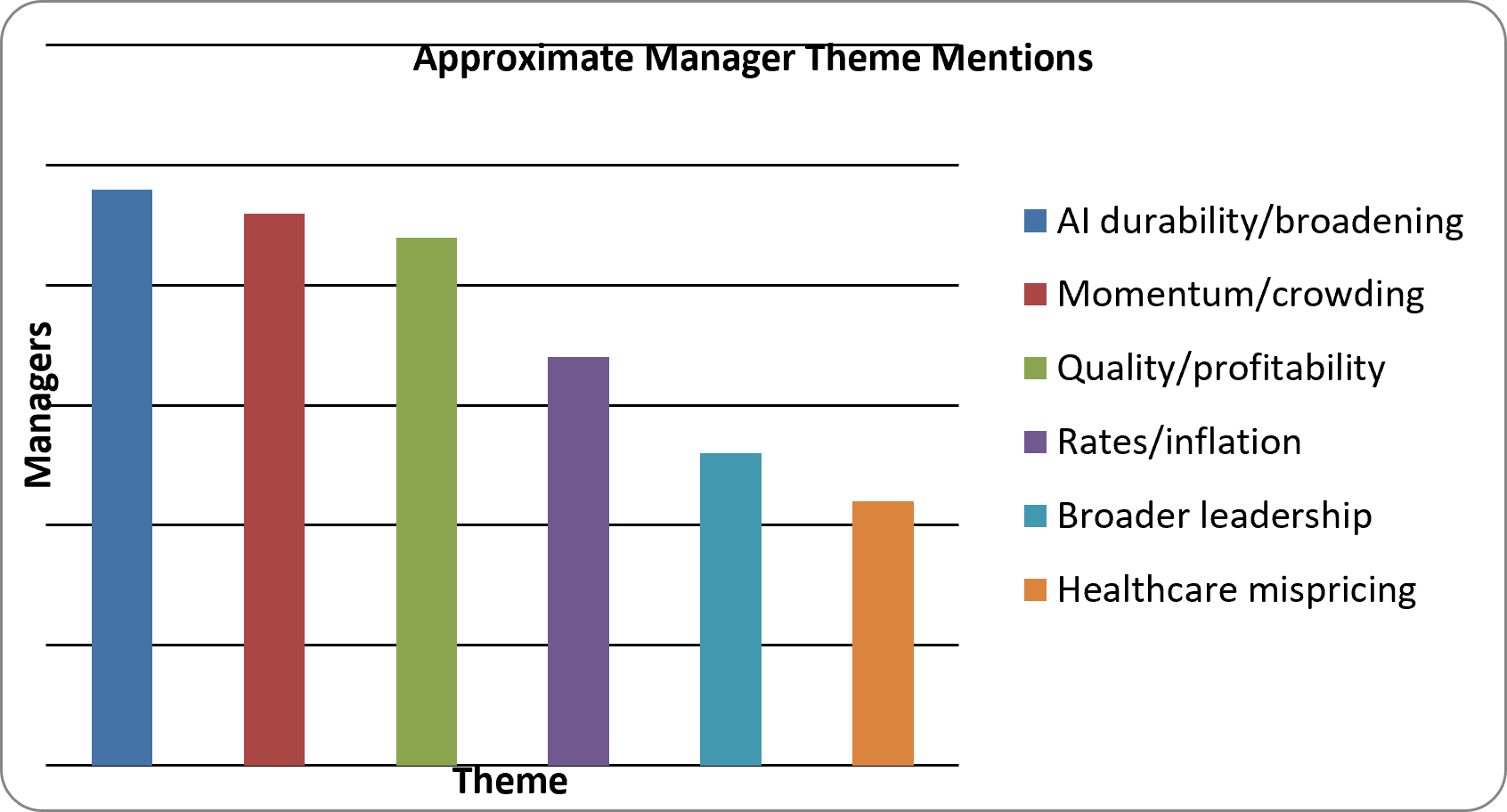 bar graph highlighting manager theme mentions during manager survey calls from July 23, 2026 to August 17, 2026.