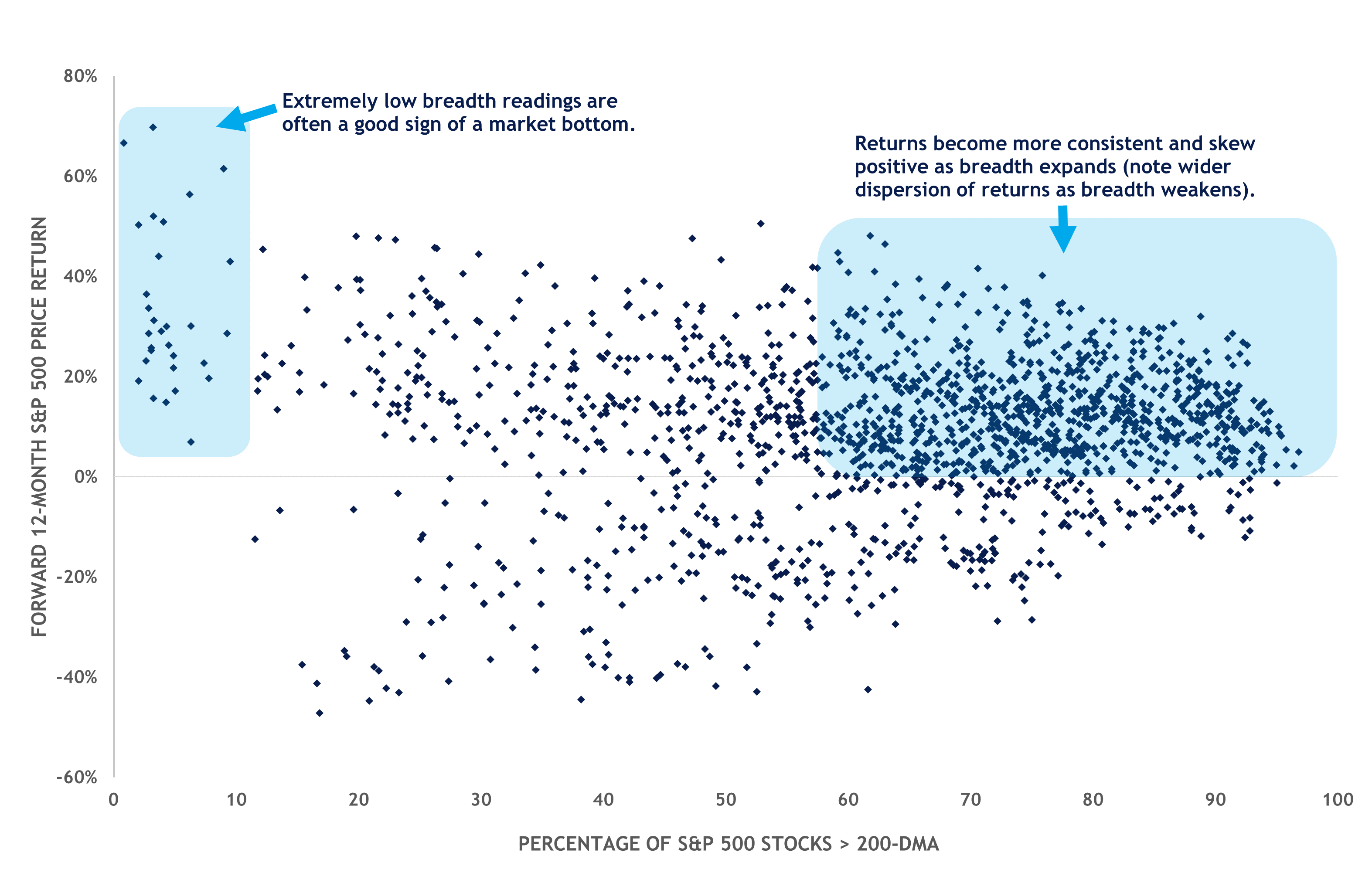 Scatterplot depicting percentage of S&P 500 stocks trading above 200-dma and forward 12-months price return for each as described in the preceding paragraph. 