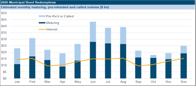 Summer Months Tend to See More Organic Demand This bar chart provides the demand for fixed income securities.