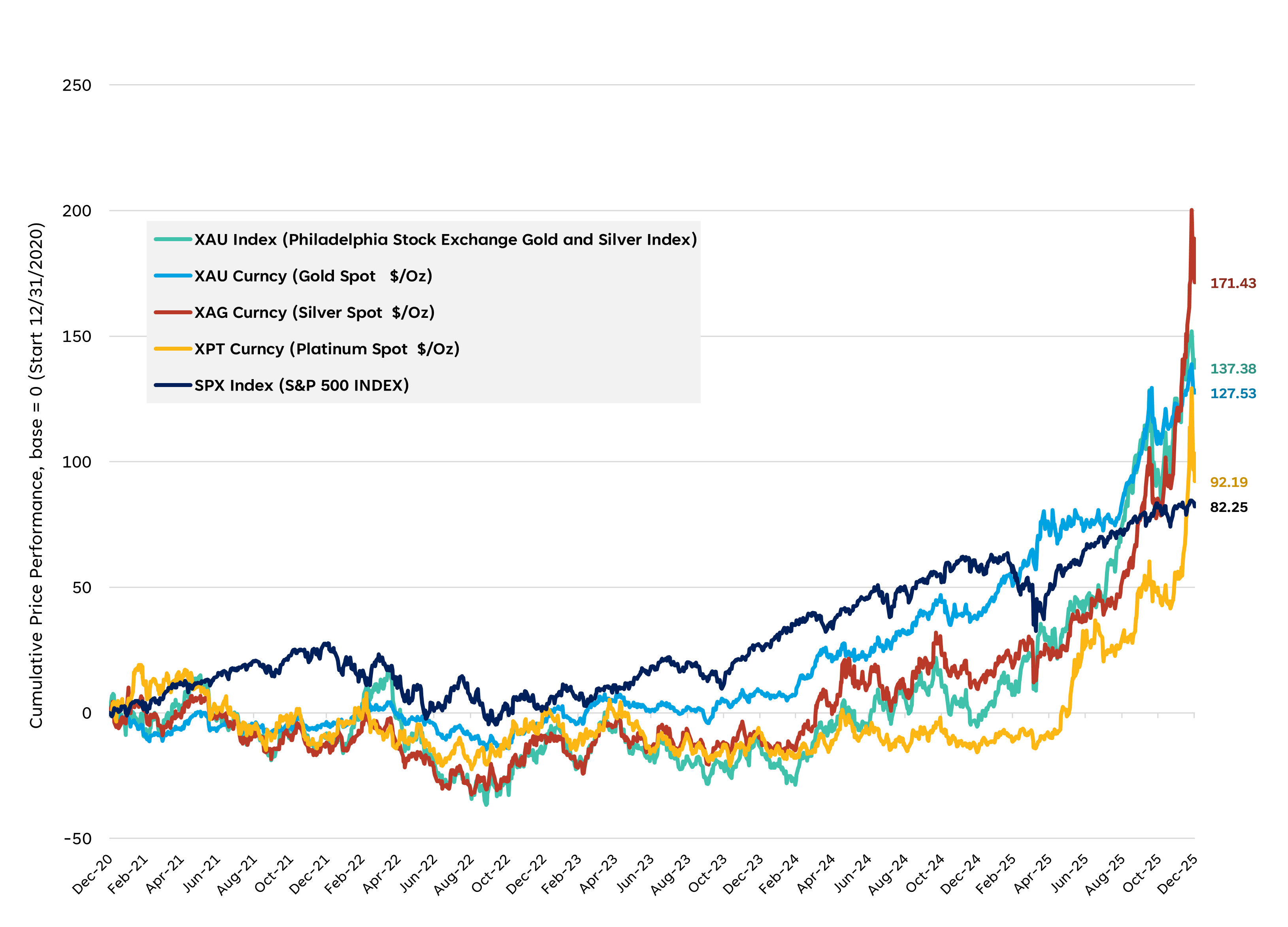 Line graph comparing Philadelphia Stock Exchange Gold and Silver Index, gold spot, silver spot, platinum spot and S&P 500 from December 2020 to December 2025.