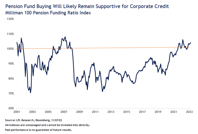 Pension fund buying will likely remain supportive for corporate credit.