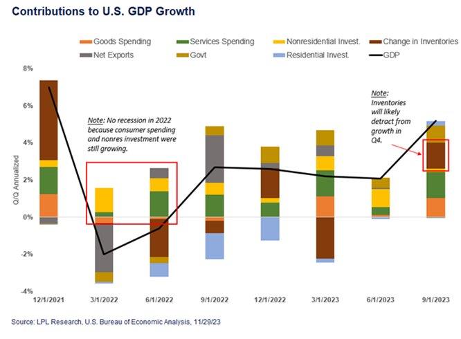 LPL Research analyzed contributions to U.S. GDP Growth from December 2021 to September 2023. 