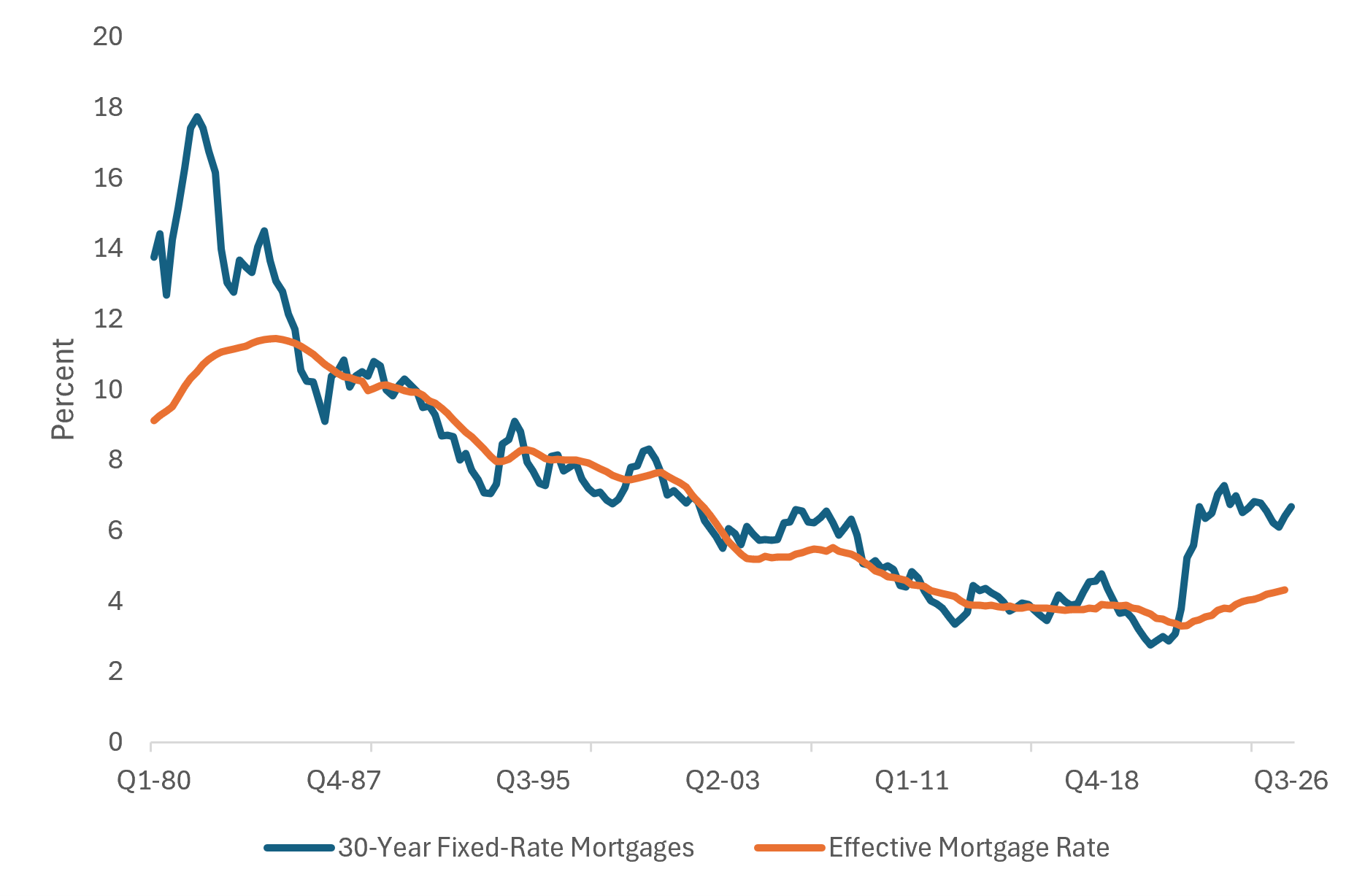 Line chart comparing 30-year mortgage rates and effective mortgage rates, showing a widening gap as market rates rise above most homeowners’ existing rates.
