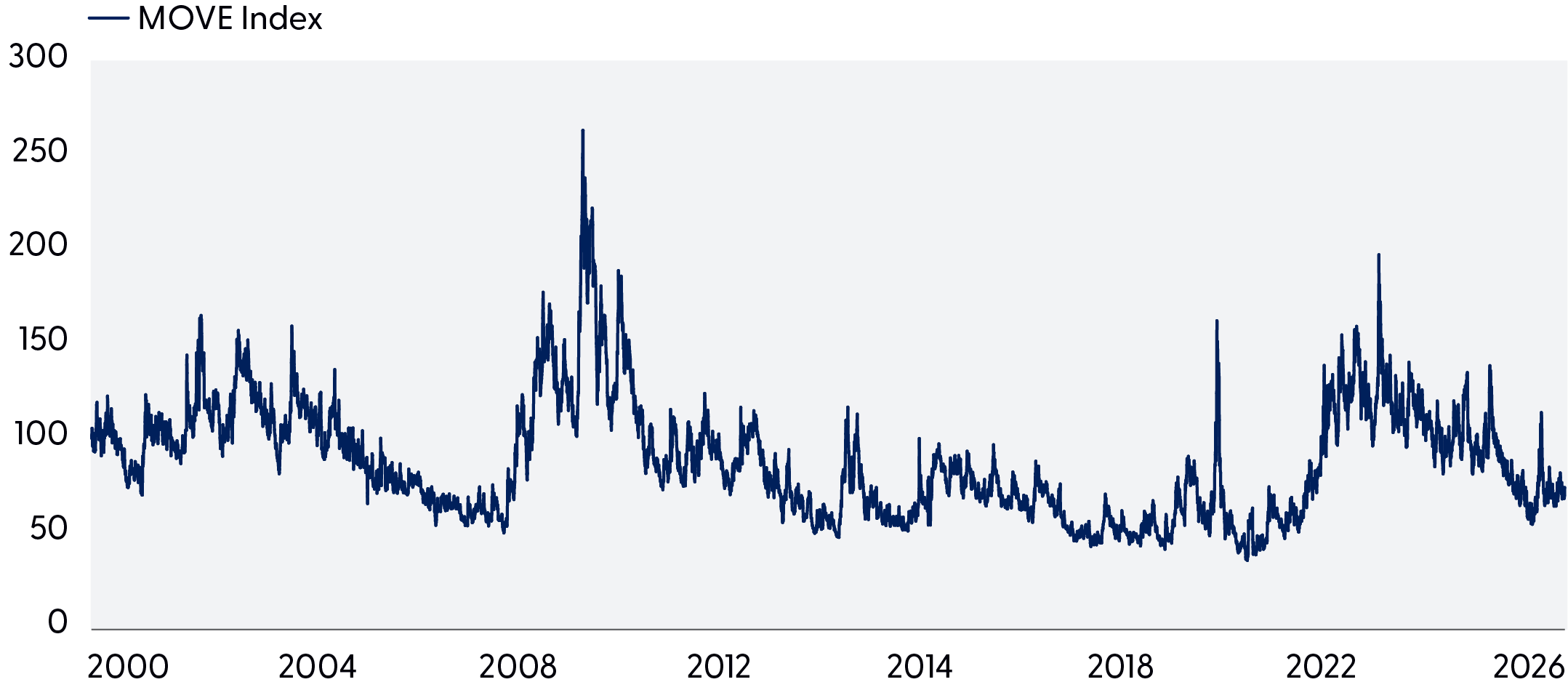 Line graph highlighting the MOVE Index from 2000 through 2026, noting implied volatility remains subdued.