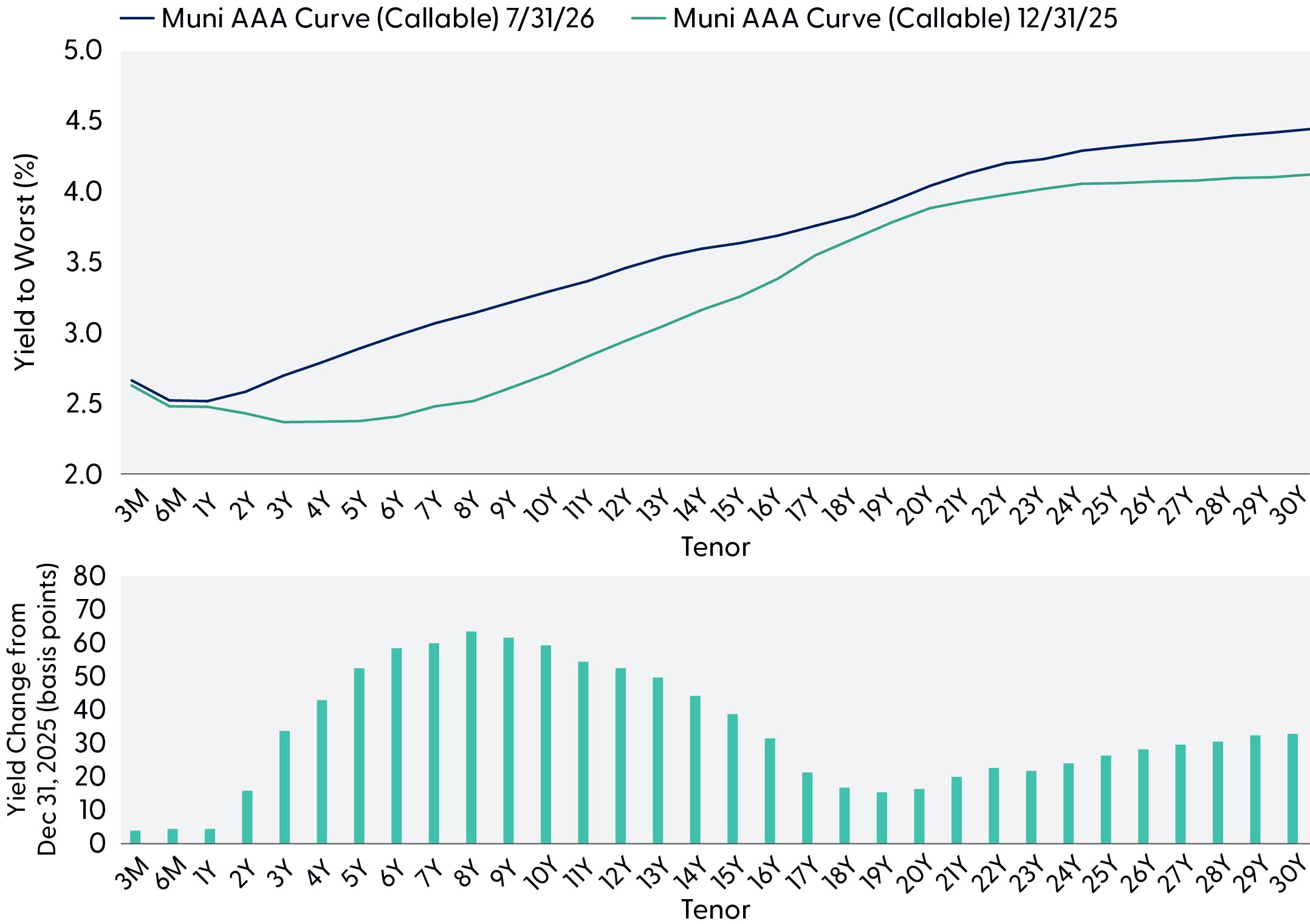 Line graph comparing muni AAA curve callable at July 31, 2026 to muni AAA curve callable at December 31, 2025. 