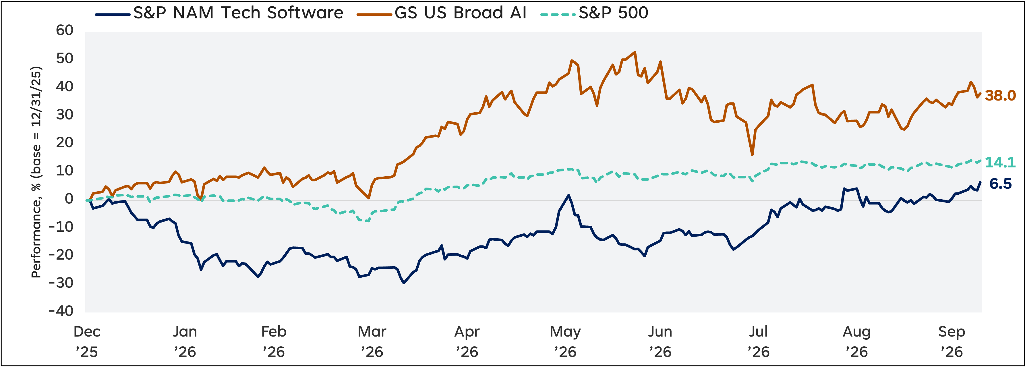 Line chart shows Broad AI gaining 38.0% from Dec. 2025 to Sept. 2026, versus 14.1% for the S&P 500 and 6.5% for tech software.